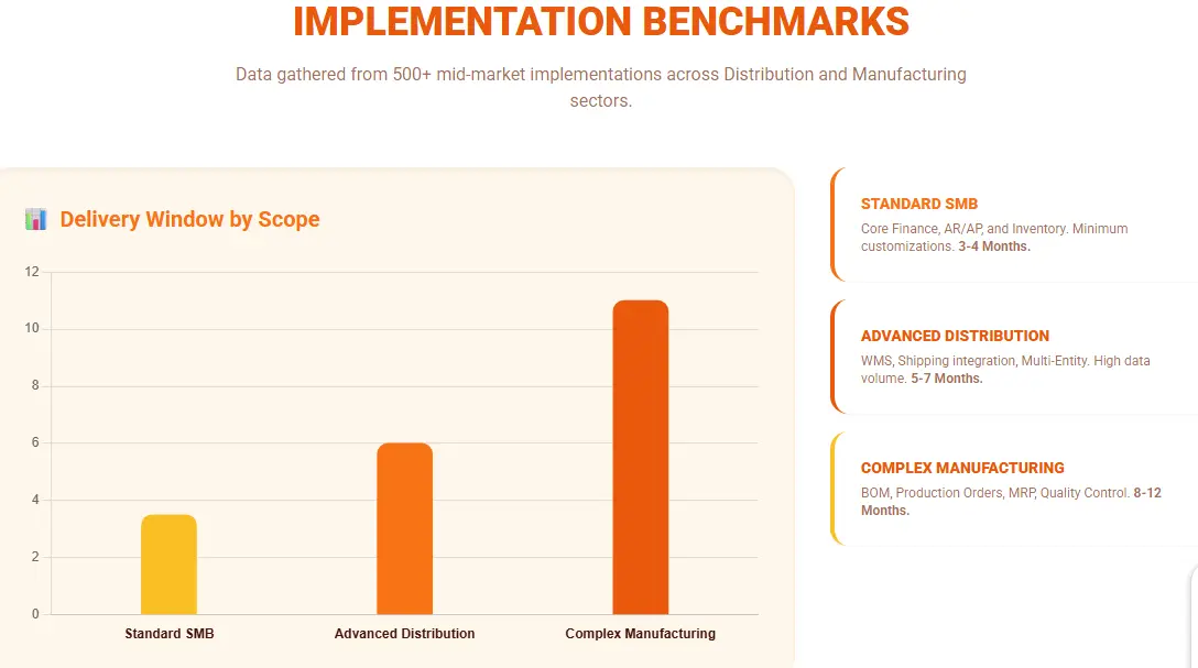 acumatica implementation benchmarks